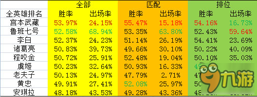 18183王者榮耀一周數(shù)據(jù)實況：魯班穩(wěn)居出場率第一