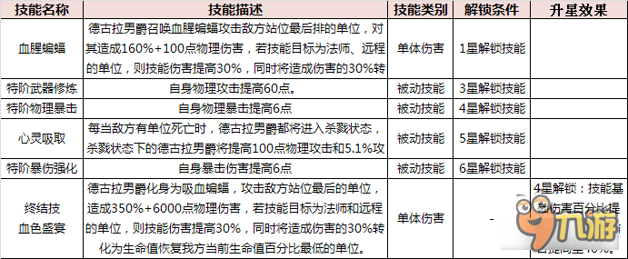 仙境傳說:復興德古拉男爵介紹 源于鮮血的渴望