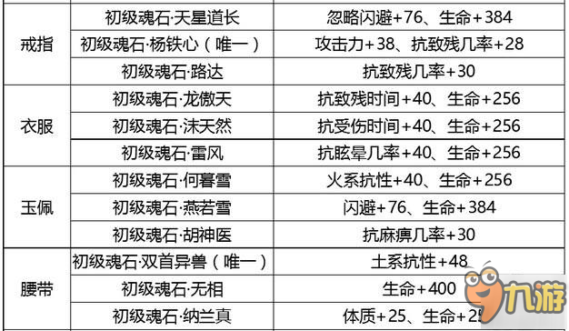 劍俠情緣手游丐幫魂石搭配 30級(jí)丐幫魂石搭配