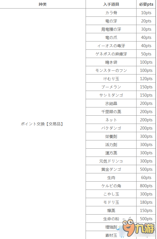 《怪物獵人XX》交易窗口道具大全