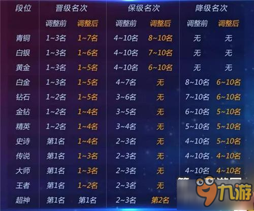 球球大作战团战升星名次调整 升星名次范围扩大