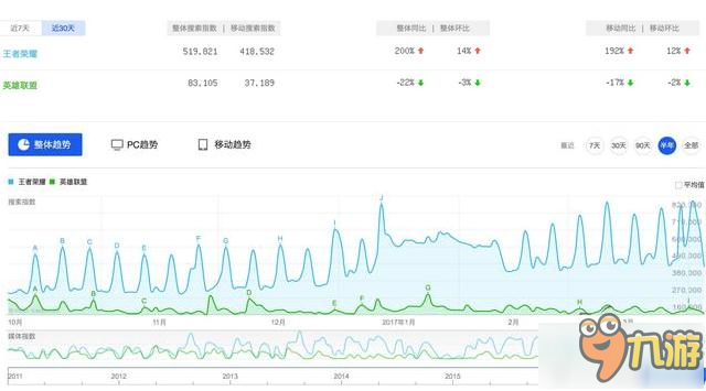 王者榮耀玩家人數(shù)急劇增長(zhǎng) LOL人氣熱度被不停蠶食