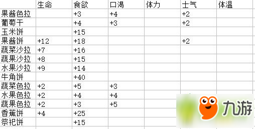 蛮荒日记各种食物料理有什么效果 蛮荒日记食物数据表