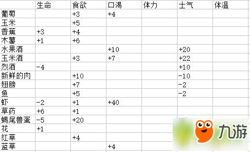 蠻荒日記各種食物料理有什么效果 蠻荒日記食物數(shù)據(jù)表