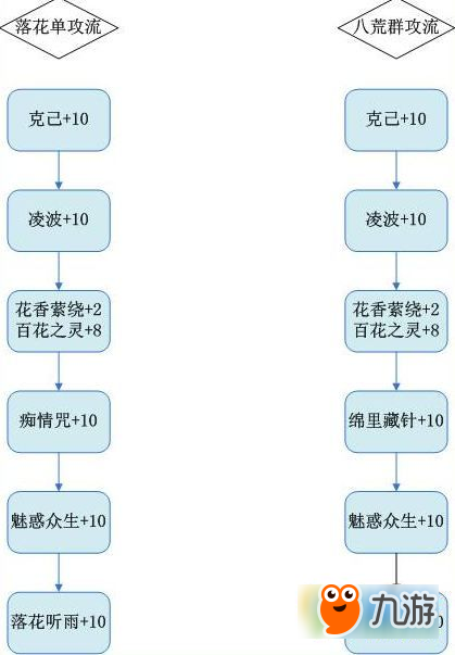 梦幻诛仙手游合欢天书加点怎么选 合欢天书加点推荐