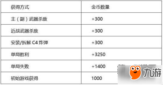 CF手游賞金爆破篇 賞金武器搭配決定勝敗