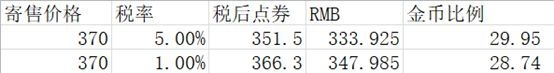 dnf金币寄售技巧分享 dnf怎么让金币更值钱