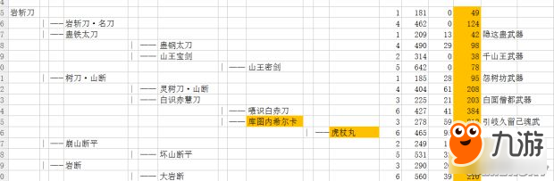 《討鬼傳2》全武器派生路線一覽表 武器升級(jí)路線