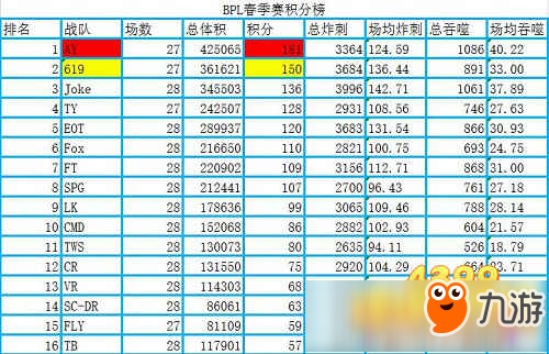 《球球大作戰(zhàn)》BPL結(jié)束前兩周比賽 619、AY稱霸分組第一