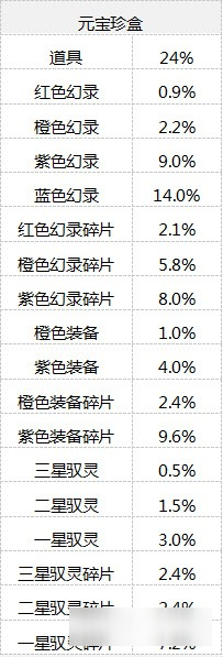 《仙劍奇?zhèn)b傳：幻璃鏡》珍盒概率公布 三星御靈0.5%