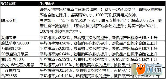 天天酷跑抽獎概率公布 黃金獎池/積分商城概率