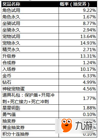 天天酷跑抽獎概率公布 黃金獎池/積分商城概率