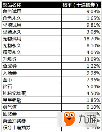 天天酷跑抽獎概率公布 黃金獎池/積分商城概率