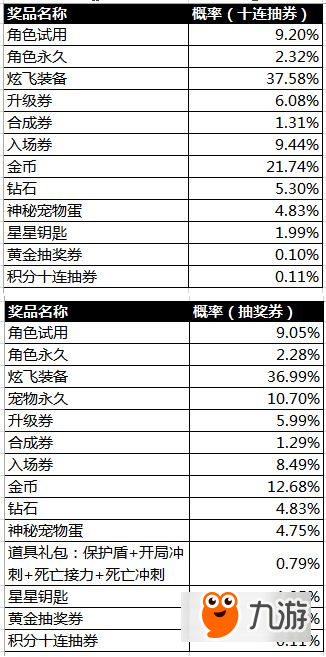 天天酷跑抽獎概率公布 黃金獎池/積分商城概率