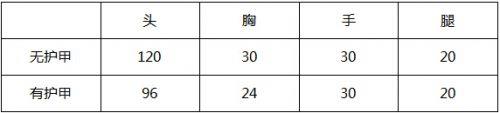 CF手游XM8槍械評測 經(jīng)典武器重獲新生