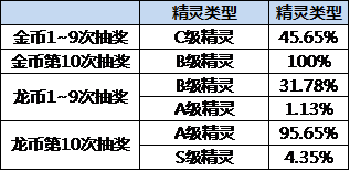 龍之谷手游隨機(jī)概率玩法公示