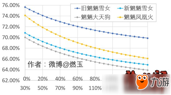 果殼網達人：陰陽師體驗服平衡性調整改動前瞻