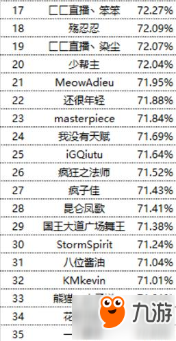 爐石傳說2017競技場四月勝率排行榜 少幫主上榜