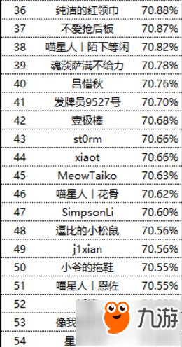 爐石傳說2017競技場四月勝率排行榜 少幫主上榜