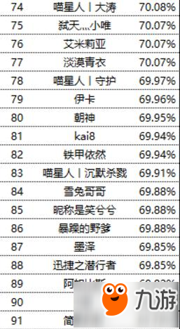 爐石傳說2017競技場四月勝率排行榜 少幫主上榜