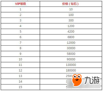 勁舞團手游如何成為尊貴的會員 VIP價格表一覽