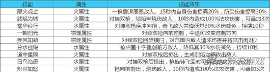 《仙劍奇?zhèn)b傳幻璃鏡》手游黛硯 槍系技能一覽