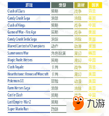 報(bào)告:巴西用戶(hù)最?lèi)?ài)RPG和策略類(lèi)手游