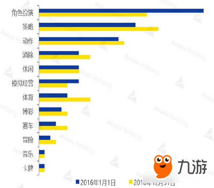 報(bào)告:巴西用戶(hù)最?lèi)?ài)RPG和策略類(lèi)手游