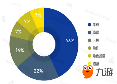 報(bào)告:巴西用戶(hù)最?lèi)?ài)RPG和策略類(lèi)手游