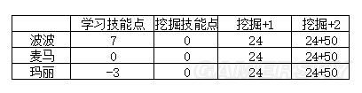 《缺氧》學(xué)習(xí)與力量屬性效果詳解 缺氧人物屬性作用