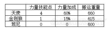 《缺氧》學(xué)習(xí)與力量屬性效果詳解 缺氧人物屬性作用