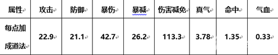 誅仙手游元嬰歸劫必備攻略 教你如何洗健康！