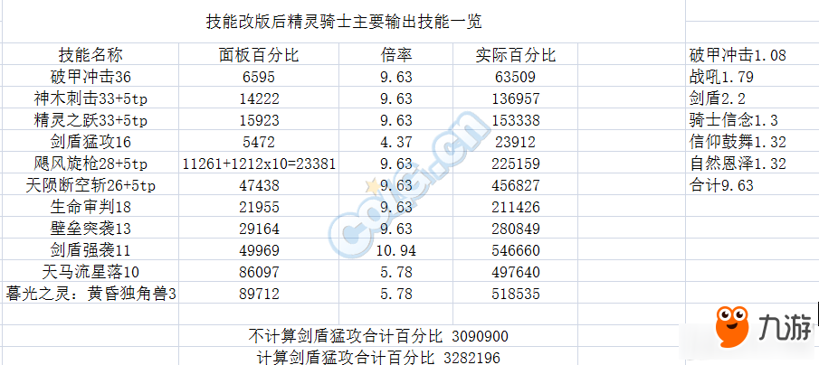 《DNF》精靈騎士技能改版數(shù)據(jù)一覽