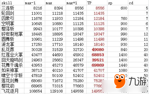 《DNF》5.25改版90級劍帝加點推薦