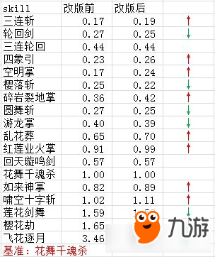 《DNF》5.25改版90級劍帝加點推薦