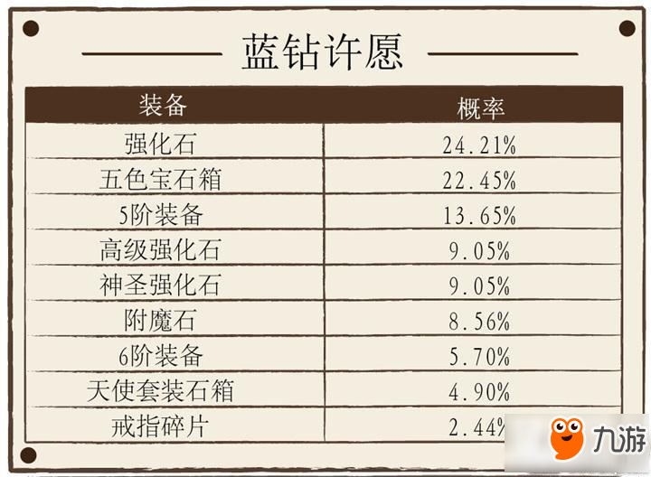 神話永恒抽卡獎勵掉落概率是多少 抽卡獎勵掉落概率公示