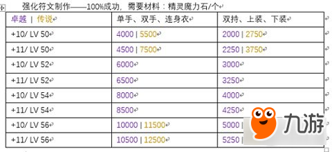 冒险岛2强化小细节 百分百强化上11要多久
