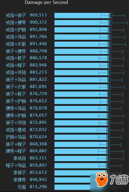 魔兽世界7.2版奥法橙装模拟 戒指仍旧为第一核心