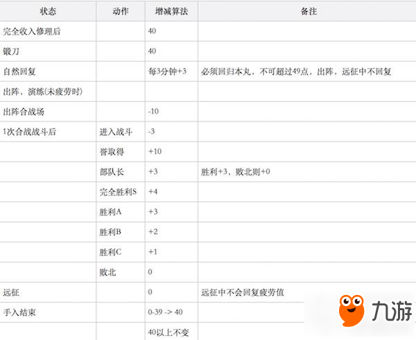 刀劍亂舞疲勞度怎么計算 疲勞度加減算法設(shè)定詳解