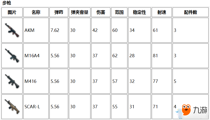 《絕地求生：大逃殺》最新武器屬性對比