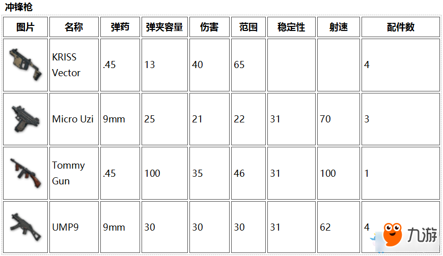 《絕地求生：大逃殺》最新武器屬性對比