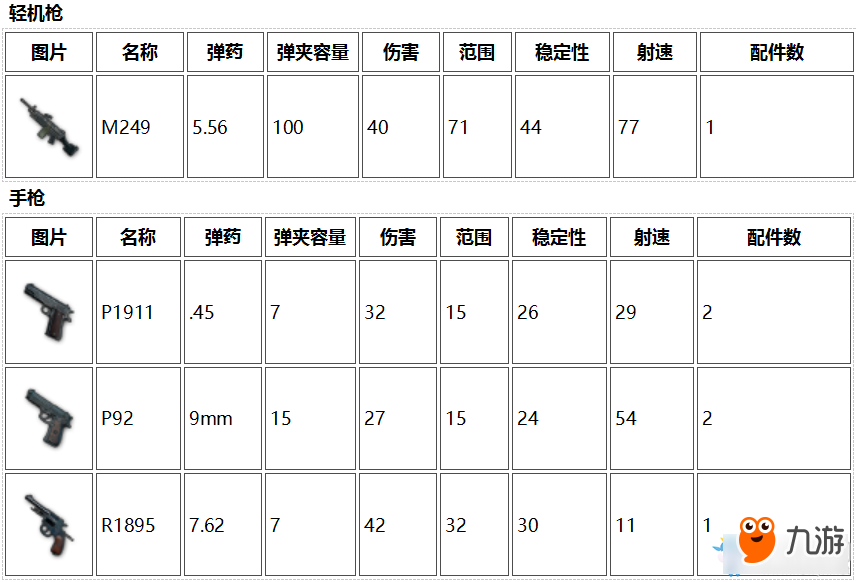 《絕地求生：大逃殺》最新武器屬性對比