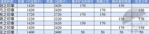 命運冠位指定Fz聯(lián)動問題匯總 活動所需體力詳解