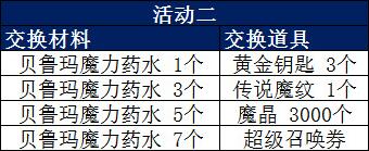 疾風之刃手游藍羊派對 貝魯瑪藥水限時兌換