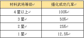 《歡樂魏蜀吳》武將強(qiáng)化 提高武將能力值