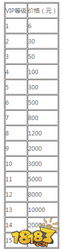 放置奇兵vip多少錢 各等級價格匯總分享