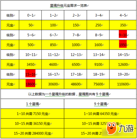 誅仙手游低V道法提升細(xì)節(jié) 元寶用在刀刃上