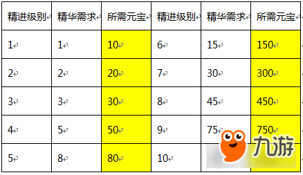 誅仙手游低V道法提升細(xì)節(jié) 元寶用在刀刃上