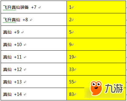 誅仙手游低V道法提升細(xì)節(jié) 元寶用在刀刃上