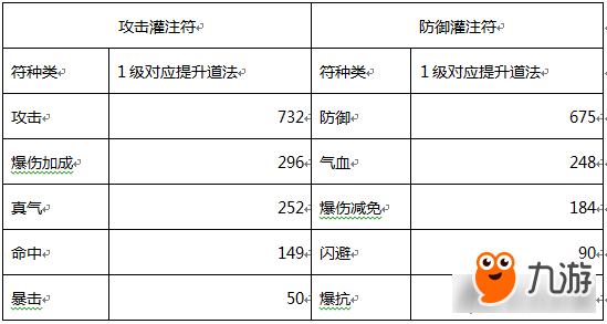 誅仙手游低V道法提升細(xì)節(jié) 元寶用在刀刃上